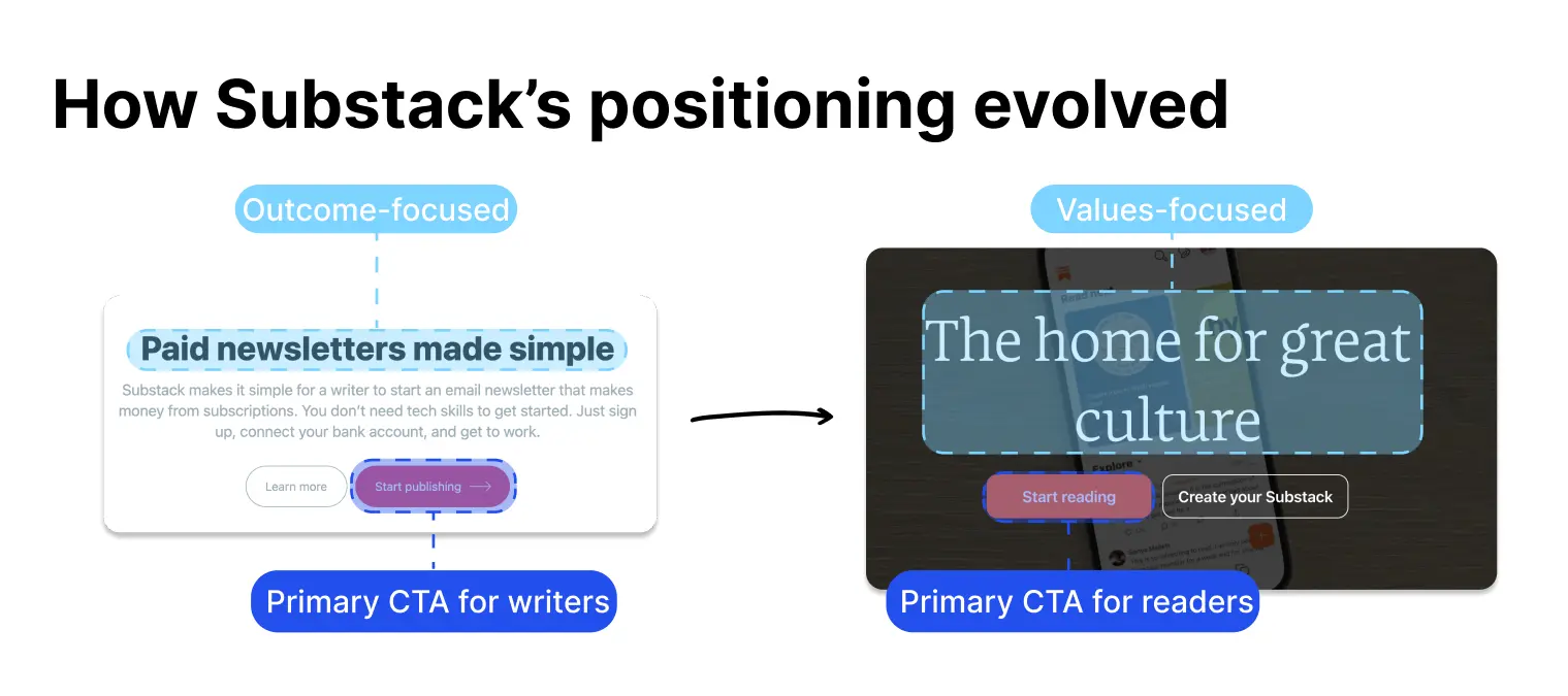 Substack positioning change