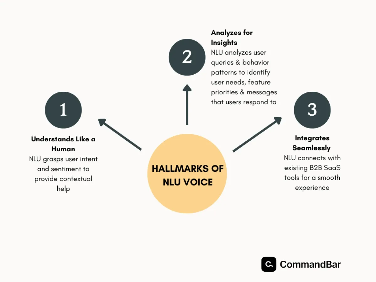 Hallmarks of NLU voice