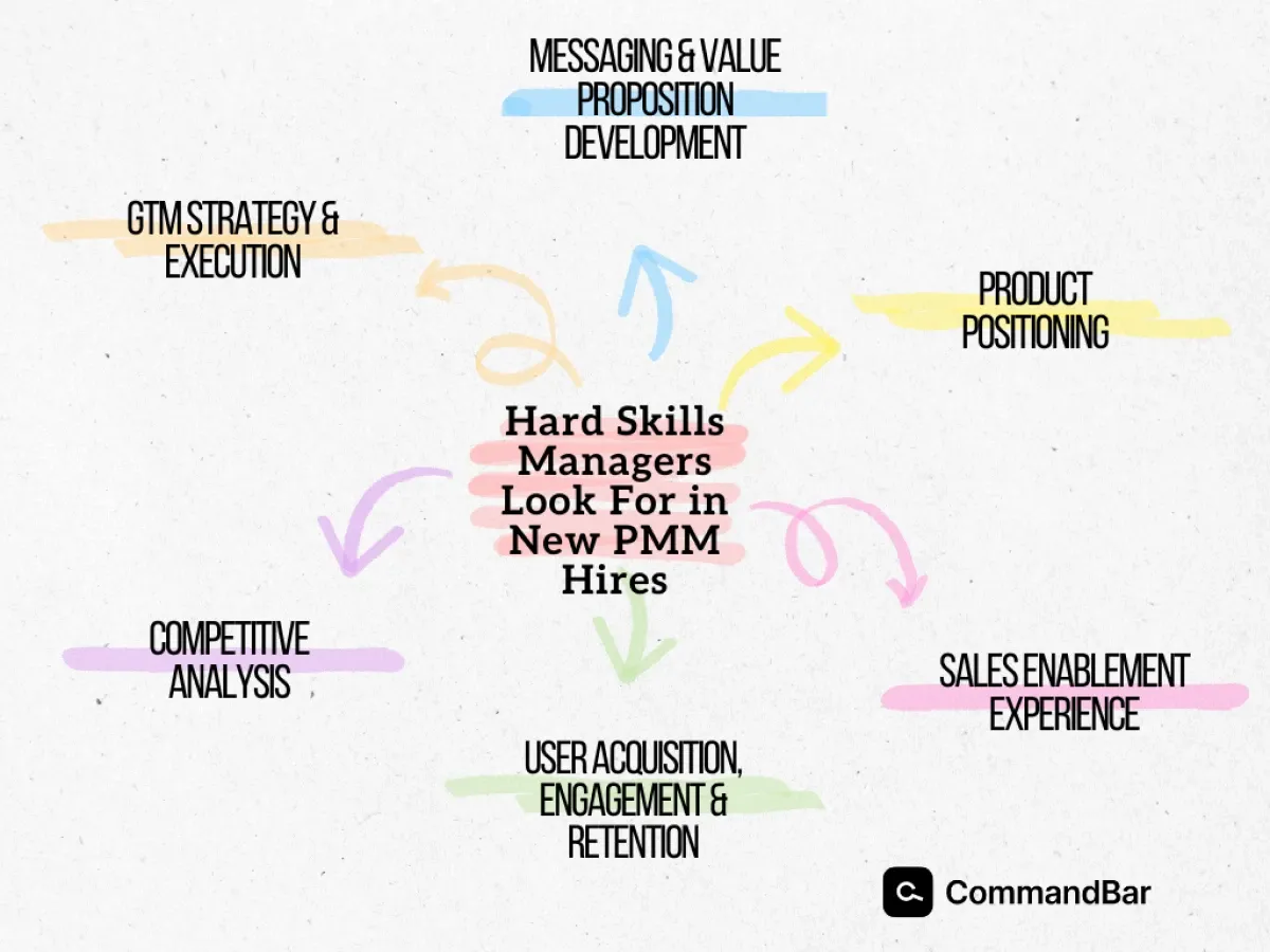 Hard skills managers look for in new PMM hires