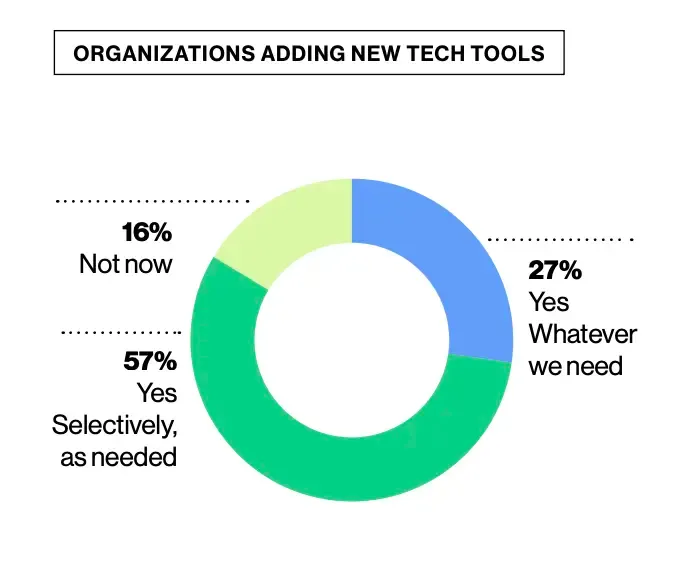 Spending consolidation in B2B SaaS (RevTech)